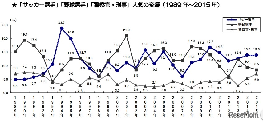 「サッカー選手」「野球選手」「警察官・刑事」人気の変遷（1989年～2015年）