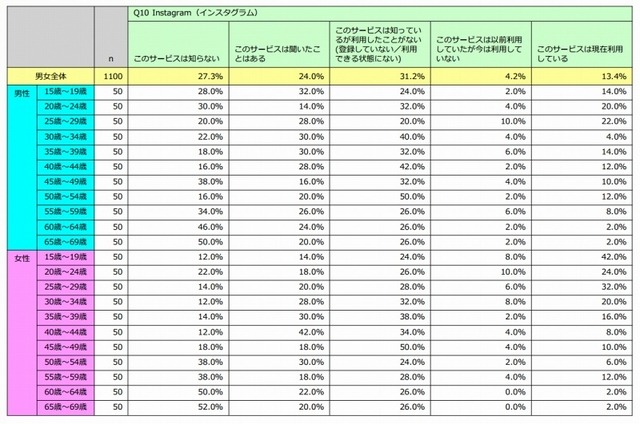 Instagram利用状況・年代別