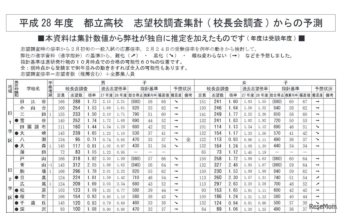 平成28年度都立高校志望校調査集計からの予測（一部）