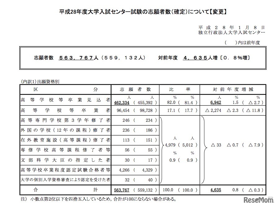 平成28年度大学入試センター試験の志願者数（確定）について【変更】