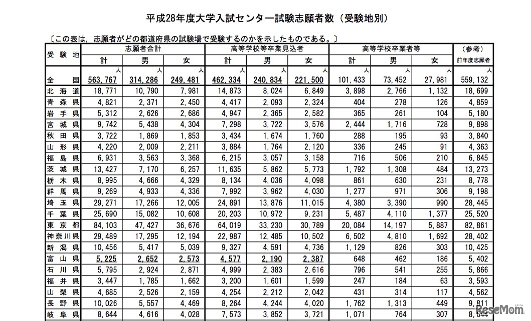 平成28年度大学入試センター試験志願者数（受験地別）