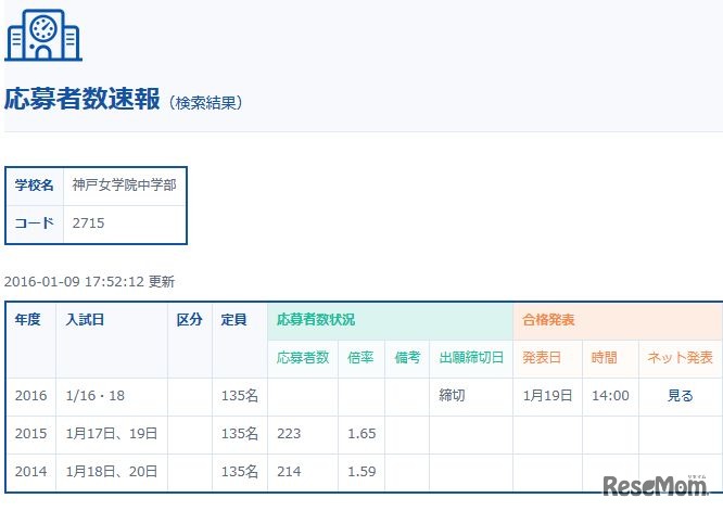 サピックス小学部の応募者数速報