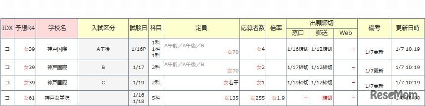日能研の倍率速報