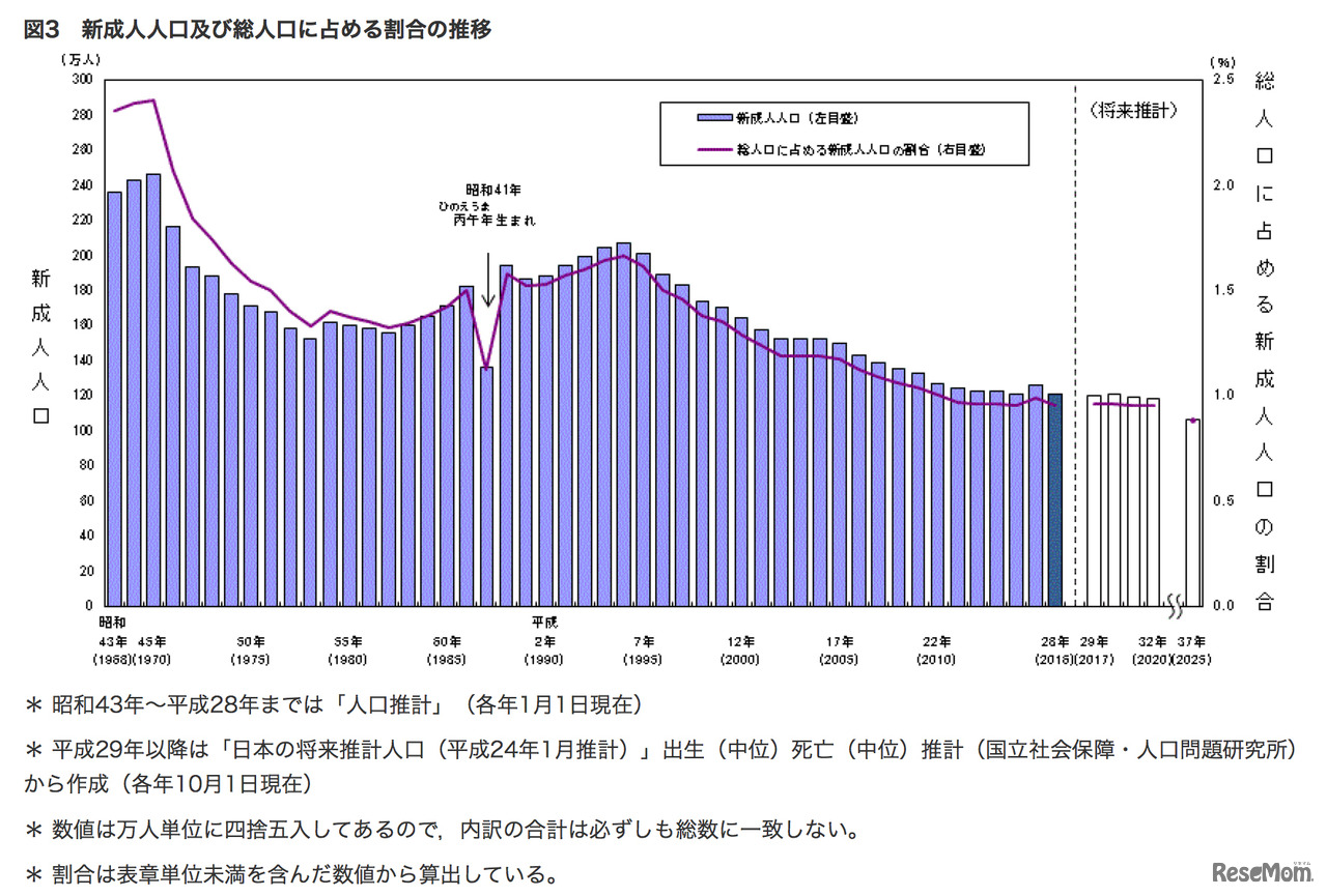 新成人人口および総人口に占める割合の推移（総務省統計局）
