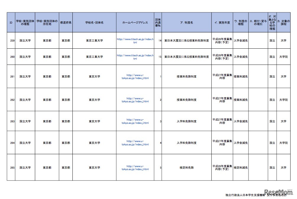 国立大学における学内奨学金・授業料等減免制度・徴収猶予制度一覧（一部）