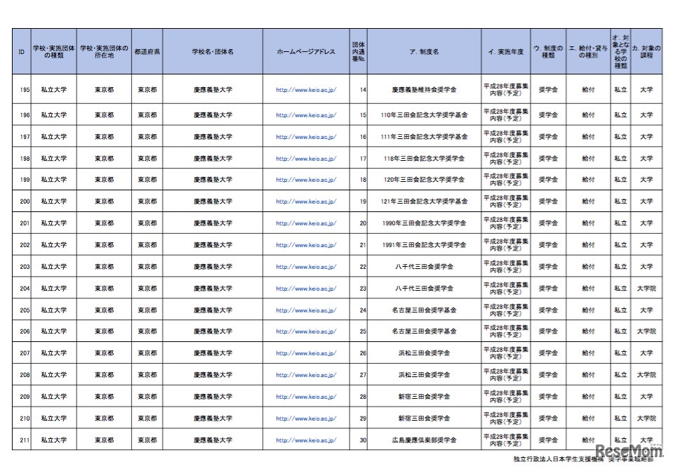 【東京都】 私立大学における学内奨学金・授業料等減免制度・徴収猶予制度一覧（一部）