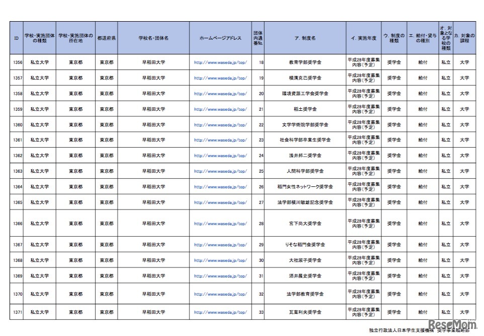 【東京都】 私立大学における学内奨学金・授業料等減免制度・徴収猶予制度一覧（一部）