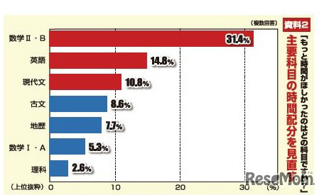 もっと時間がほしかった科目