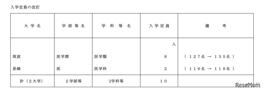医学部定員増一覧