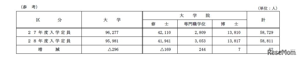 国立大学の入学定員