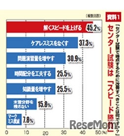 センター試験で得点するために改善すべきこと