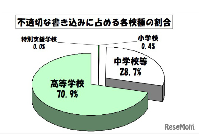 不適切な書き込みに占める各校種の割合