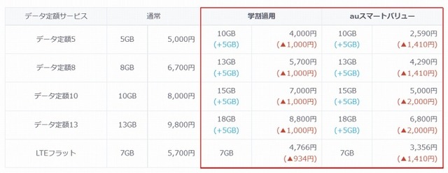 学割適用後の月額データ定額料金と月間データ容量