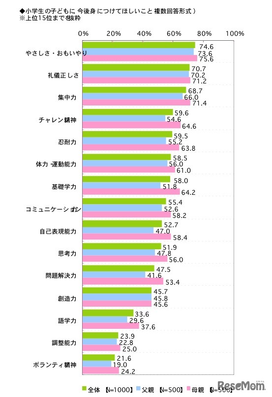 小学生の子どもに、今後身につけてほしいこと（上位15位まで抜粋）