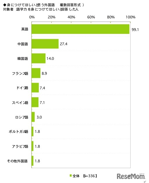 身につけてほしいと思う外国語