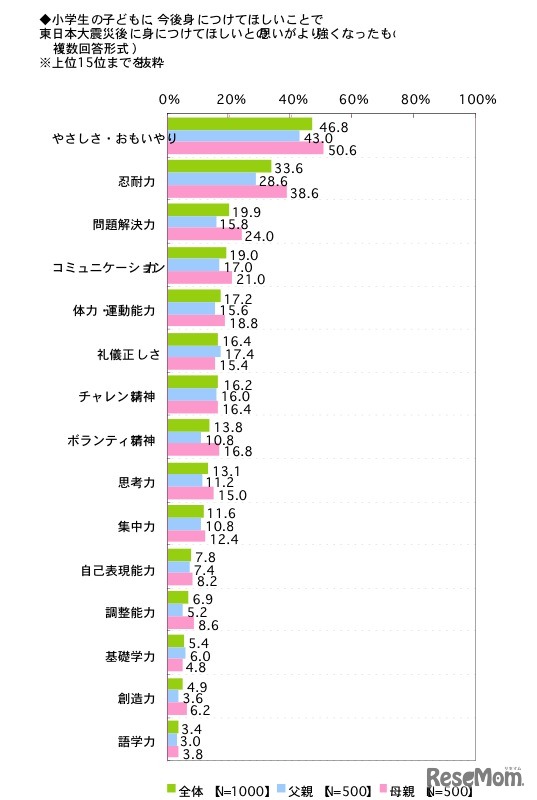 東日本大震災後に身につけてほしいとの思いがより強くなったもの（上位15位まで抜粋）