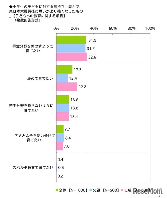 小学生の子どもに対する気持ち、考えで、東日本大震災後に思いがより強くなったもの（子どもへの教育に関する項目）
