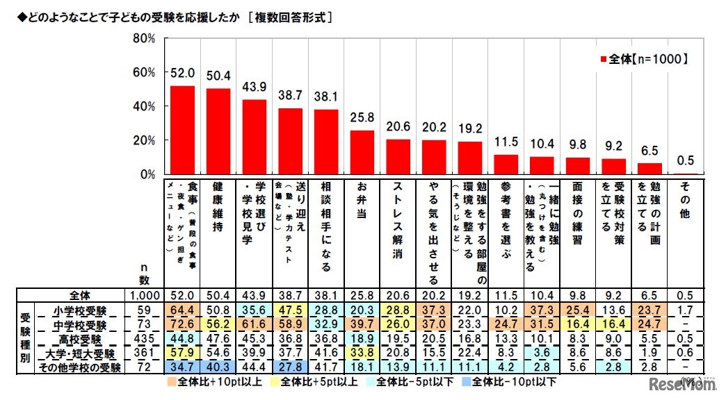 どのようなことで子どもの受験を応援したか（マルハニチロ調べ）