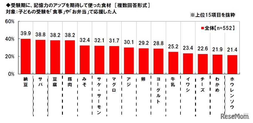 受験期に、記憶力のアップを期待して摂らせた食材（マルハニチロ調べ）