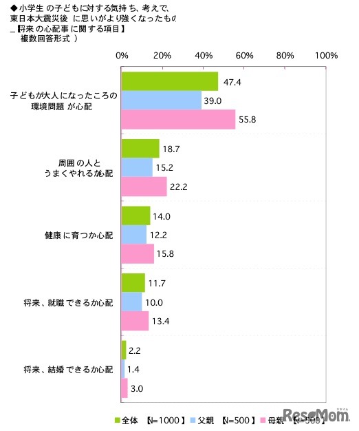 小学生の子どもに対する気持ち、考えで、東日本大震災後に思いがより強くなったもの（将来の心配事に関する項目）