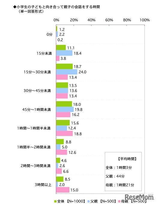 小学生の子どもと向き合って親子の会話をする時間