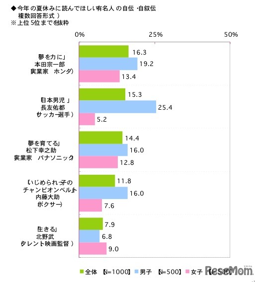 今年の夏休みに読んでほしい有名人の自伝、自叙伝（上位5位まで抜粋）
