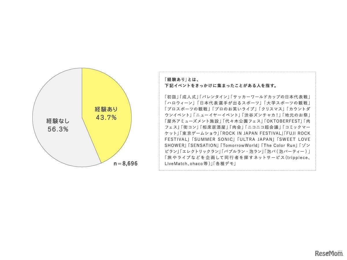 「シブヤ的群衆行動」統計