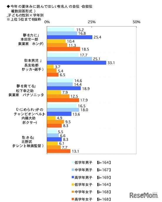 今年の夏休みに読んでほしい有名人の自伝、自叙伝（子どもの性別・学年別）