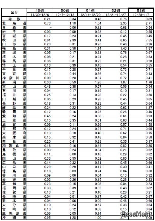 都道府県別定点あたり報告数推移
