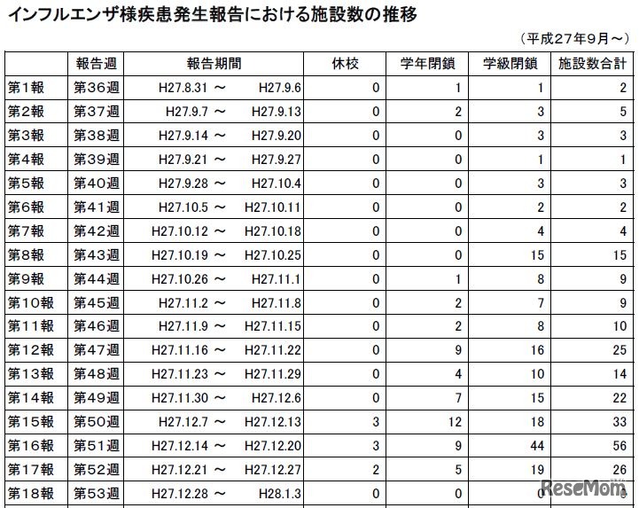 インフルエンザ様疾患発生報告における施設数推移