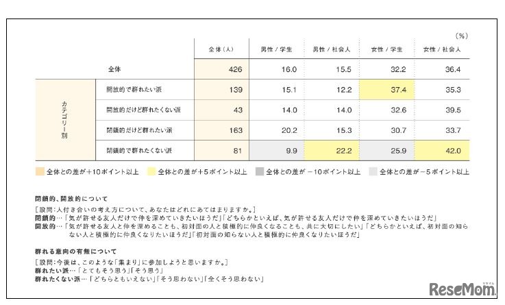 「シブヤ的群衆行動」参加経験者の4カテゴリー分類