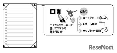 アクションマーカー機能によるフォルダ分けのイメージ