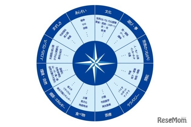 さまざまな社会課題をまとめた「サス学」羅針盤