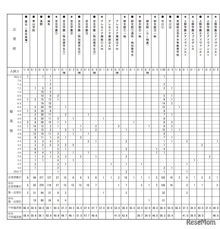 志望校別度数分布表・男子（一部）