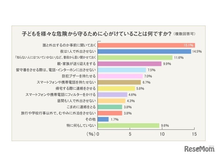 子どもを危険から守るために心がけていること