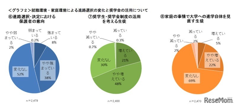 進路選択の変化と奨学金の活用について