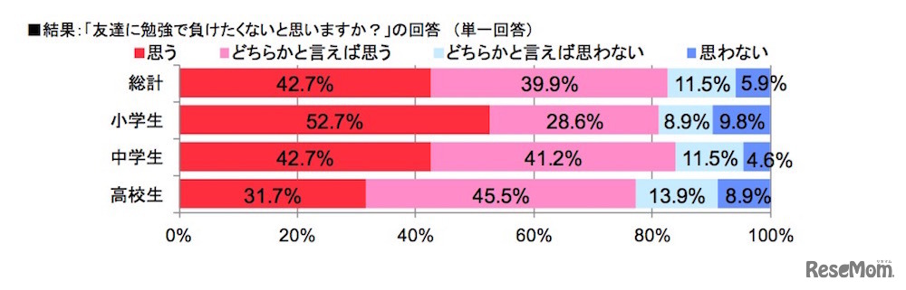 友達に勉強で負けたくないと思うか（すららネット調べ）
