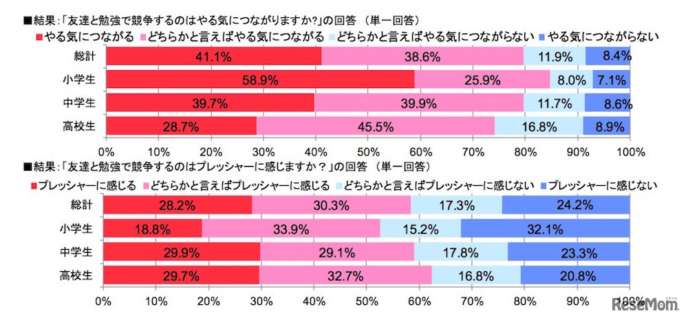 友達と勉強で競争するのはやる気につながるか（すららネット調べ）