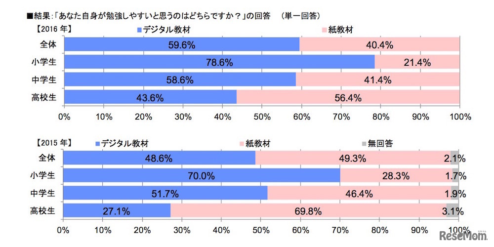 勉強しやすいと思う教材（すららネット調べ）