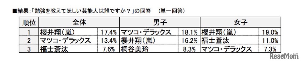 勉強を教えてほしい芸能人（すららネット調べ）