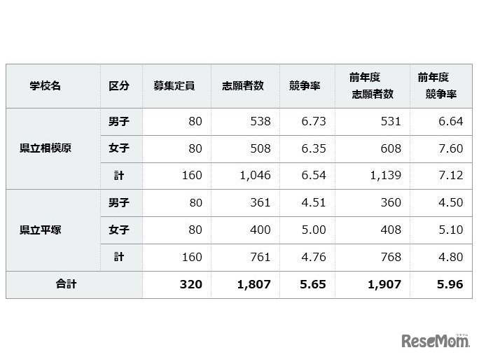 参考：平成28年度神奈川県立中等教育学校の志願状況