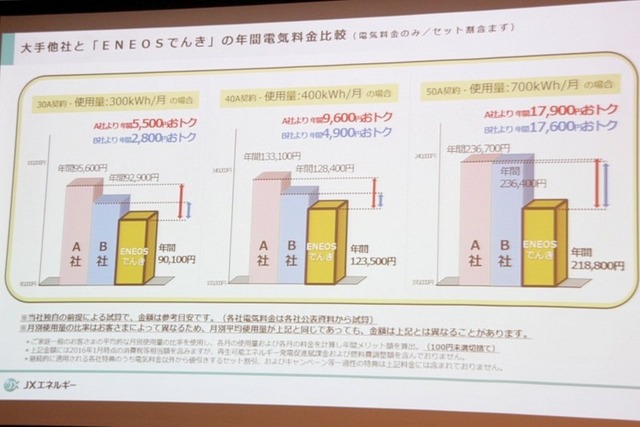 大手他社との比較。A社は東京電力、B社は東京ガス