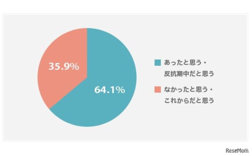 反抗期の実態調査「反抗期はあったか」