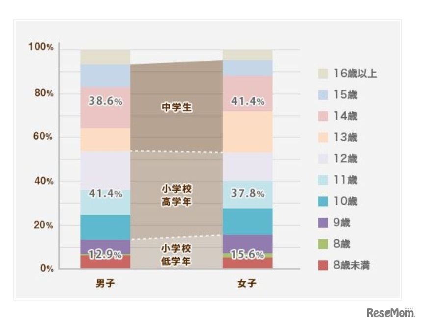 反抗期の実態調査「反抗期になったと感じた年齢」