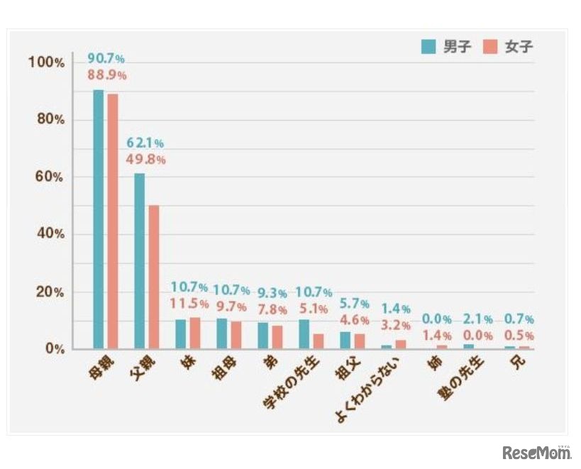反抗期の実態調査「反抗の対象」