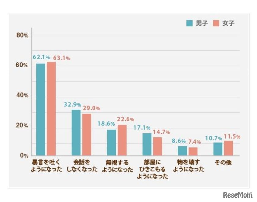 反抗期の実態調査「親が反抗期と感じた行動」