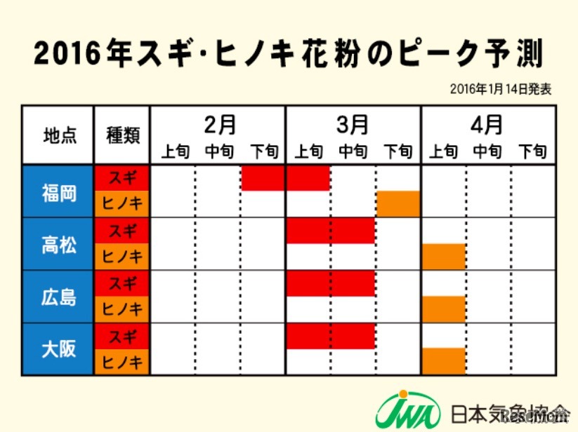 2016年スギ・ヒノキ花粉のピーク予測（福岡・高松・広島・大阪）