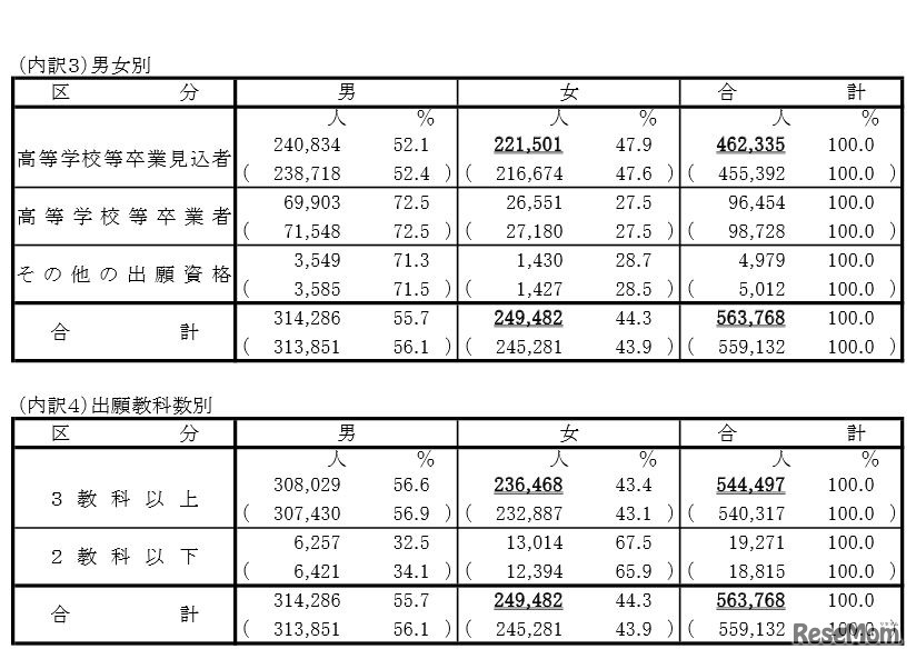 男女別・出願教科数別の志願者数