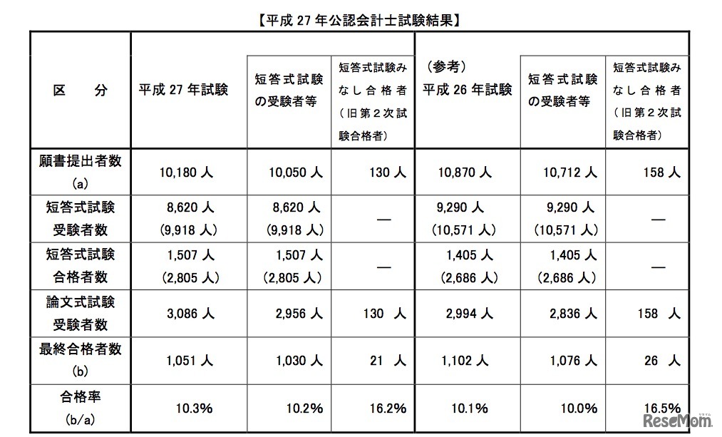 平成27年公認会計士試験結果