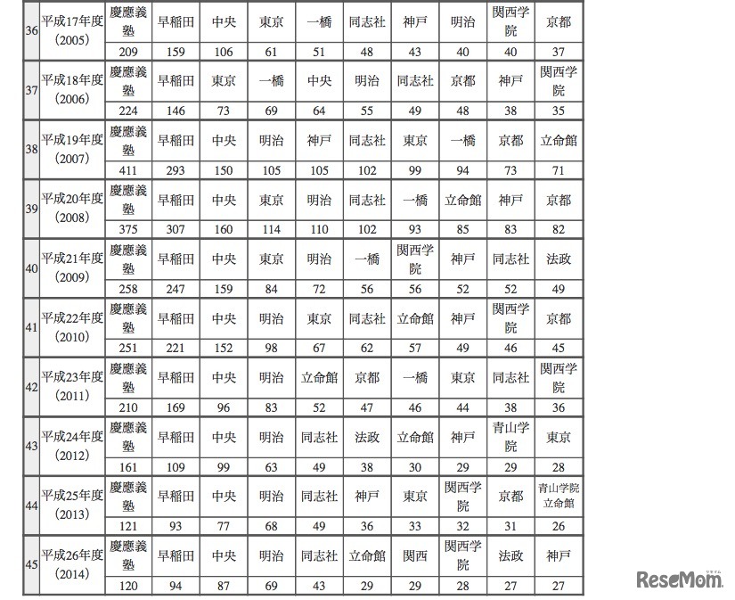 公認会計士試験の大学・年度別合格者数一覧表（直近10年分）